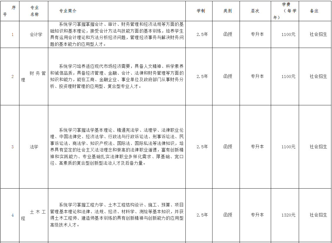 銅陵學院成人高考有專升本嗎？專業有哪些？