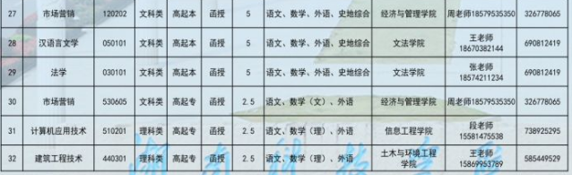 湖南科技學院繼續教育的招生計劃是什么？成考學歷有哪些用處？