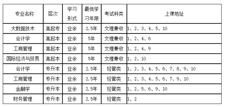 上海立信會計金融學院成人高考專升本有哪些專業?多久拿證? 上海立信會計金融學院成人高考專升本有哪些專業?多久拿證?
