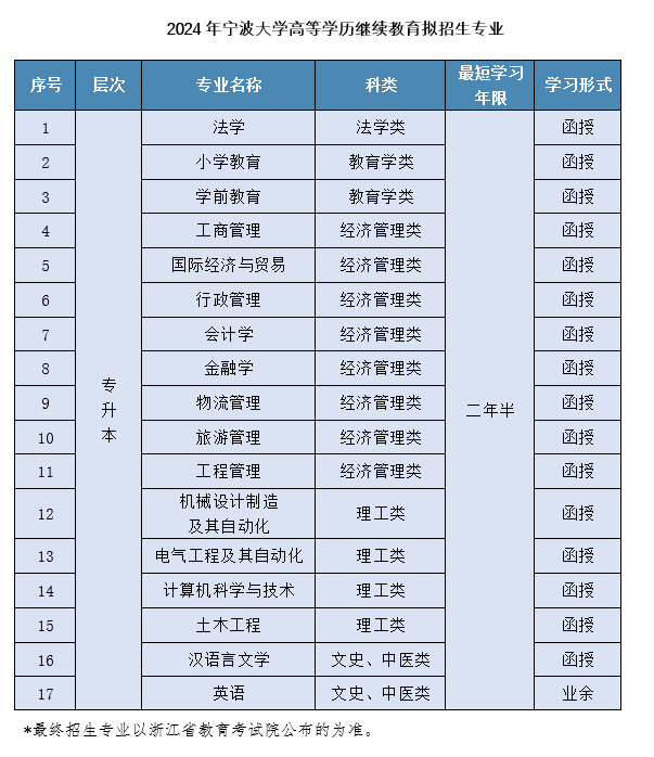 寧波大學成人高考的專升本有哪些專業？怎么報名？