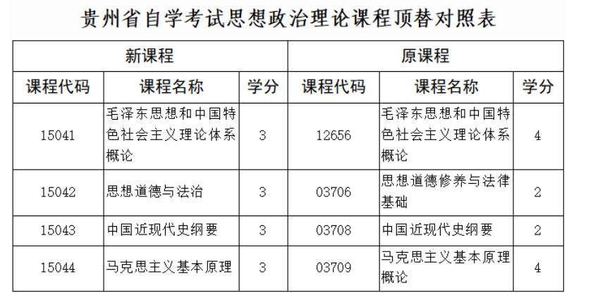 貴州省招生考試院關于調整高等教育自學考試思想政治理論課程設置的通告