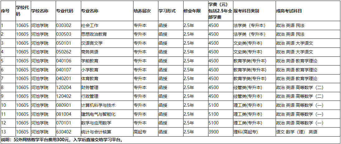 河池學院成人高考高起本有哪些專業？錄取分數線是多少？