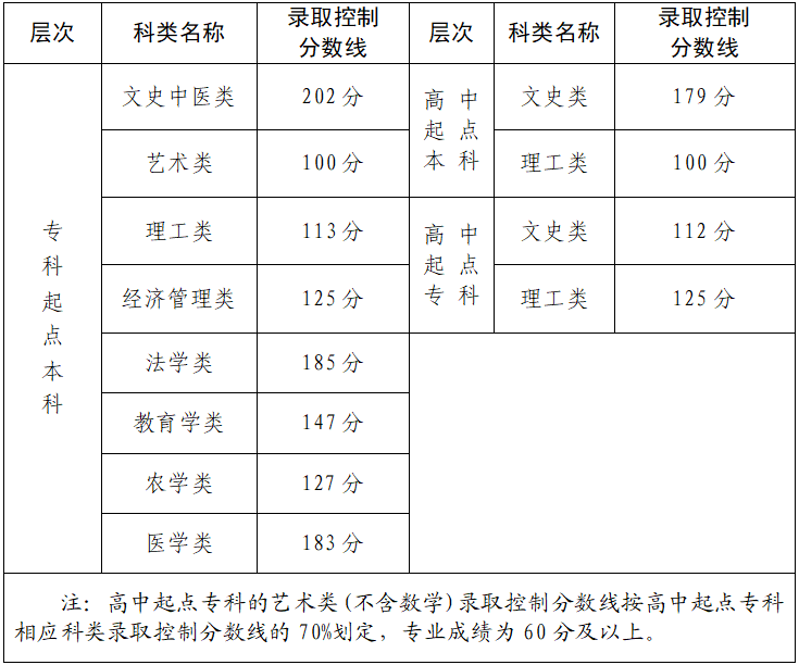 2024年福建省成人高校招生錄取控制分數線公布 2024年福建省成人高校招生錄取控制分數線公布