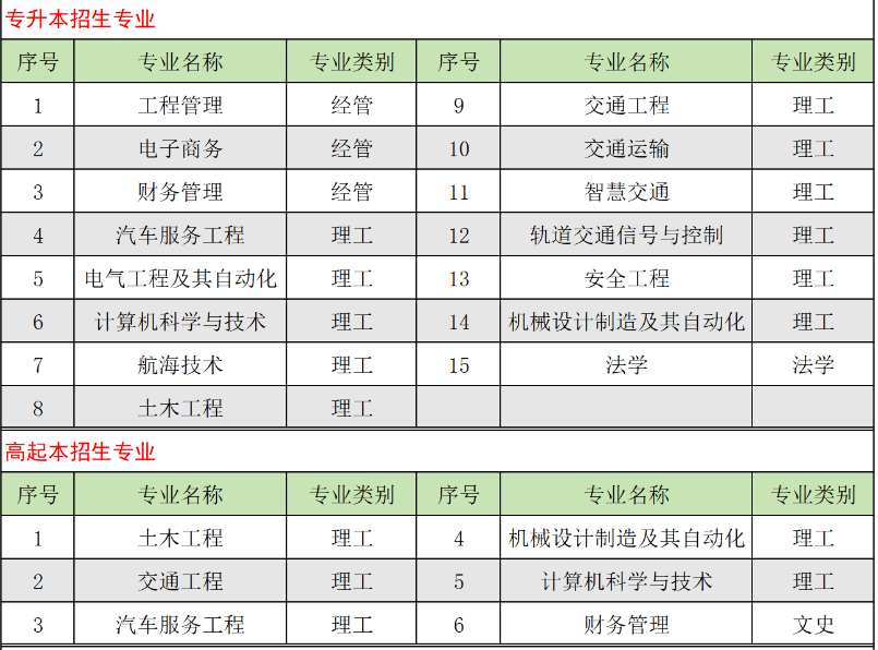山東交通學院成人高考本科招生專業有哪些？怎么報名？
