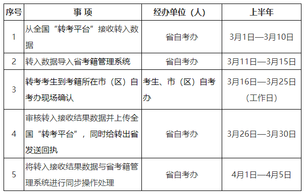 2025年上半年陜西省高等教育自學考試轉考公告 2025年上半年陜西省高等教育自學考試轉考公告