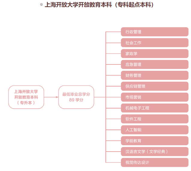 上海開放大學本科有哪些專業？要讀幾年？