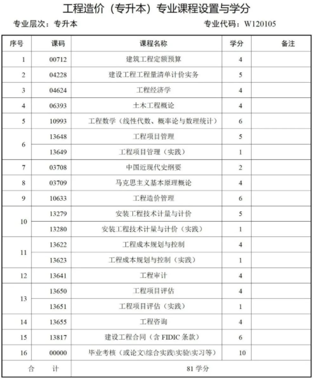 西南財經大學天府學院高等教育自學本科簡章