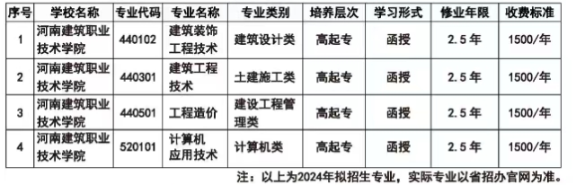 河南建筑職業技術學院成人高考專科有哪些專業？有哪些報名條件？