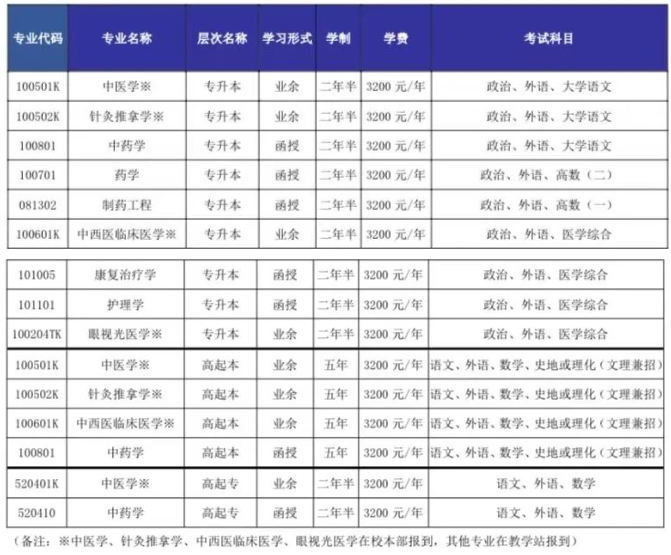 山東中醫藥大學成人高考登錄網址是哪個？有哪些招生專業？