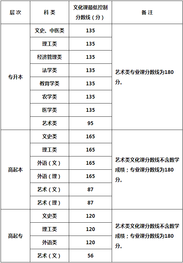 2024年陜西省成人高校招生各科類錄取最低控制分數線確定