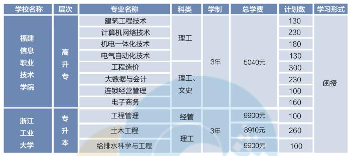 福建信息職業技術學院繼續教育的招生計劃是什么？值得讀嗎？