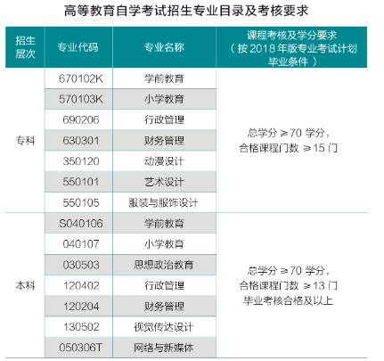 湖北師范大學自考有哪些報名條件？專業有哪些？