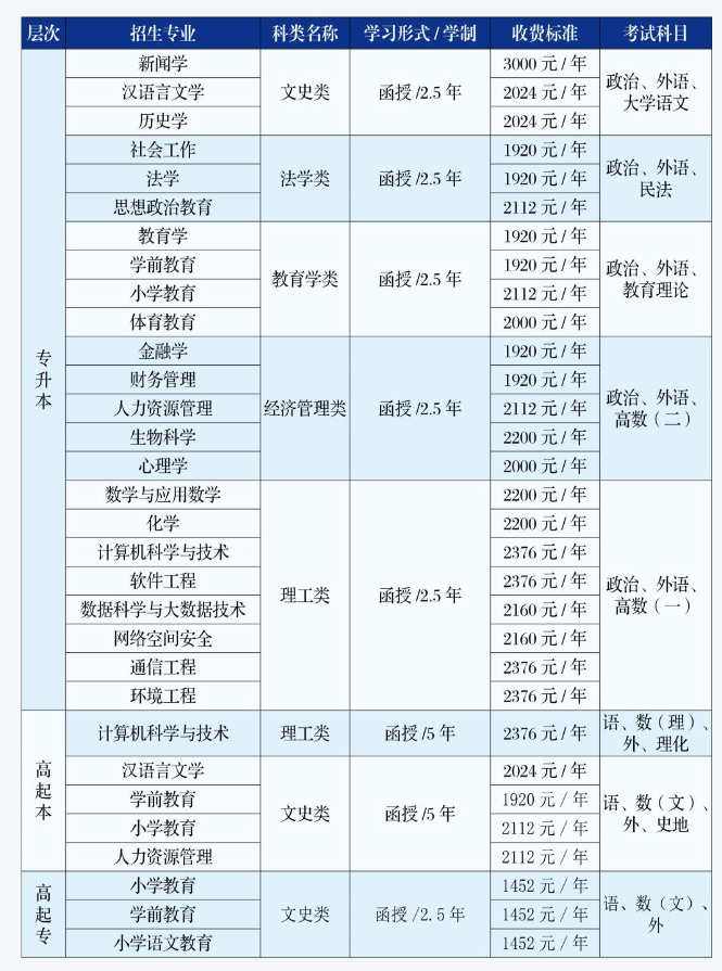 吉林師范大學成人高考有哪些考試科目？分數線是多少？