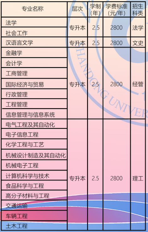 山東理工大學成人高考專升本專業有哪些？報名費多少錢？