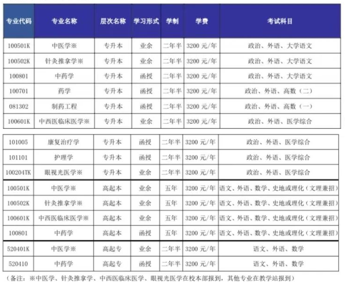 山東中醫藥大學成人高考好考嗎？有哪些考試科目？