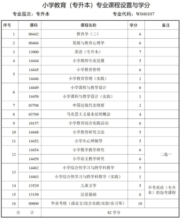 西南財經大學天府學院高等教育自學本科簡章