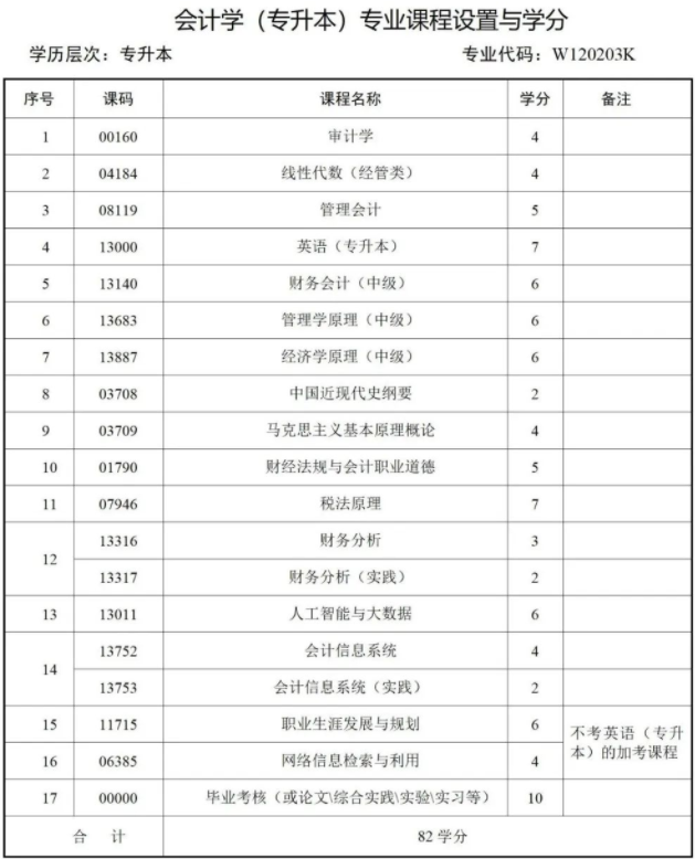 西南財經大學天府學院高等教育自學本科簡章