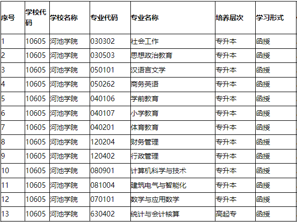 河池學院成人高考專業代碼是什么？優勢是什么？