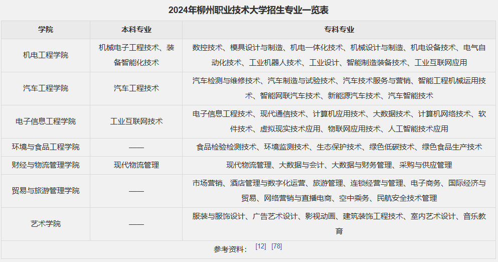 柳州職業技術大學成人高考報名地址在哪？有哪些專業？