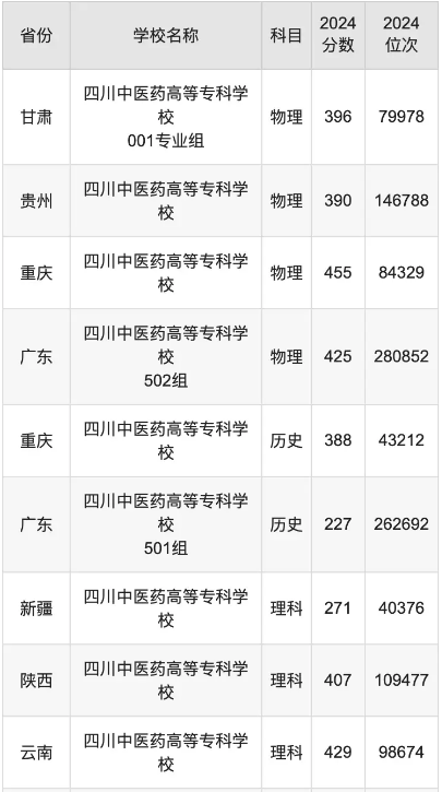 四川中醫藥高等專科學校自學考試學歷提升的形式有哪些？最低控制分數線是多少？