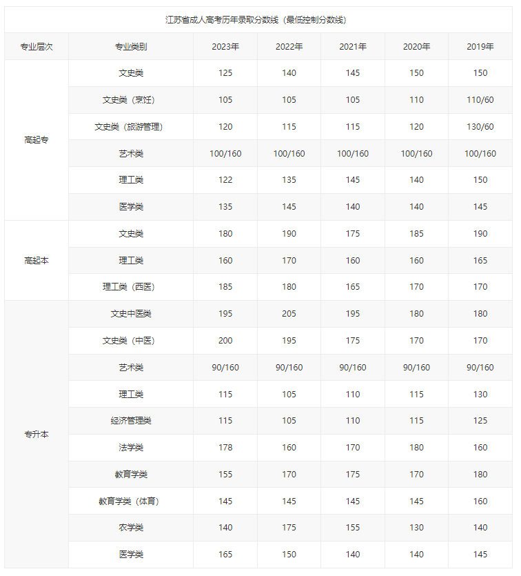 江蘇衛生健康職業學院成考分數線是多少？要求有哪些？