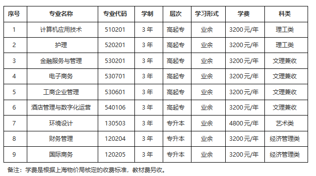 上海立達學院成人高考考試科目有哪些?學費多少? 上海立達學院成人高考考試科目有哪些?學費多少?