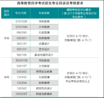 湖北師范大學自考招生專業有哪些？分數要多少？