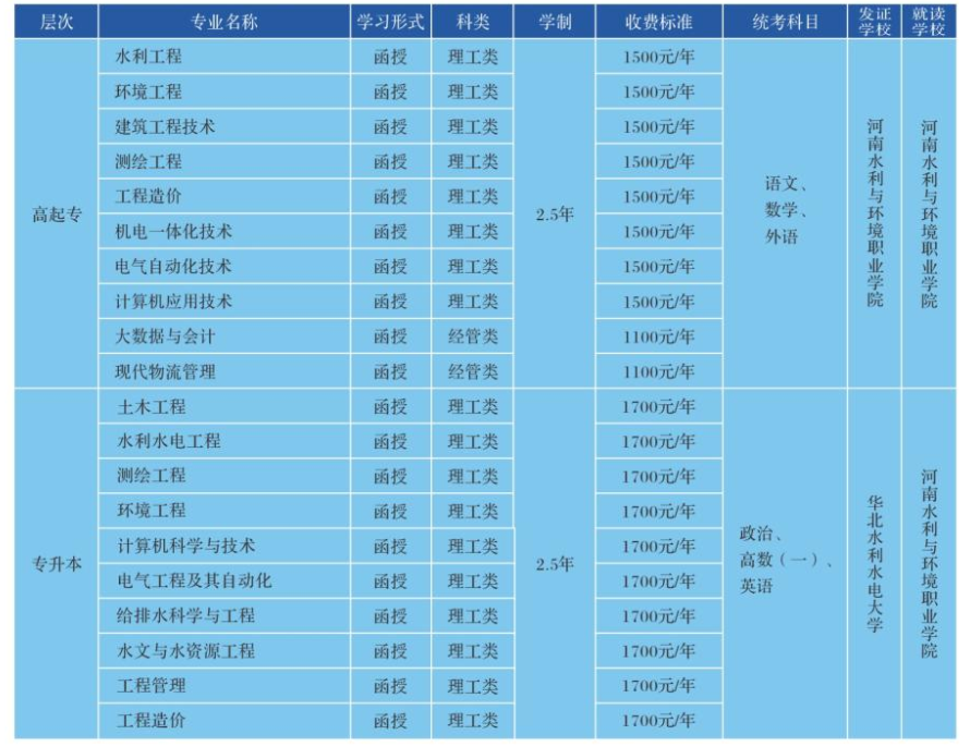 河南水利與環境職業學院成人高考招生計劃是什么？在哪里報名？