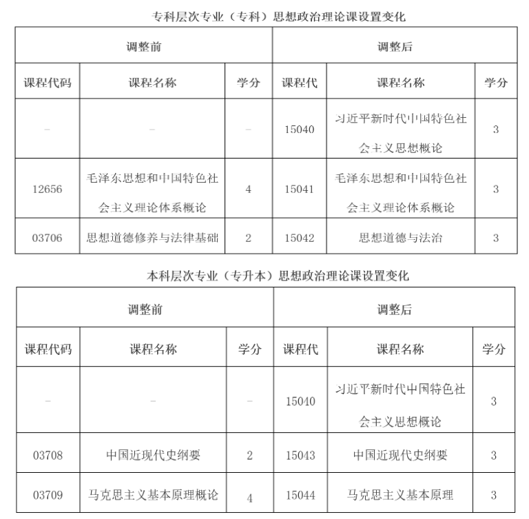 云南省招生考試院:關于調整高等教育自學考試思想政治理論課課程設置的公告 云南省招生考試院:關于調整高等教育自學考試思想政治理論課課程設置的公告