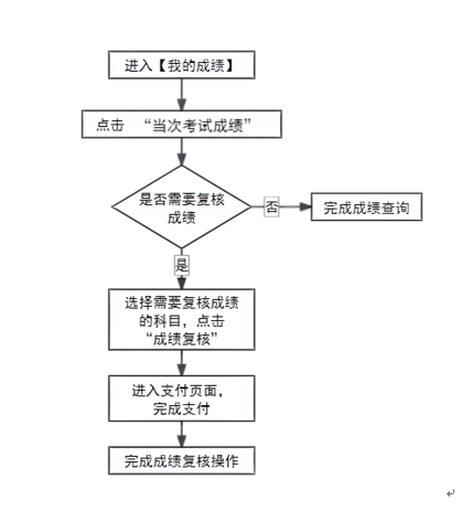 2024年下半年天津市高等教育自學考試成績將于11月26日發布