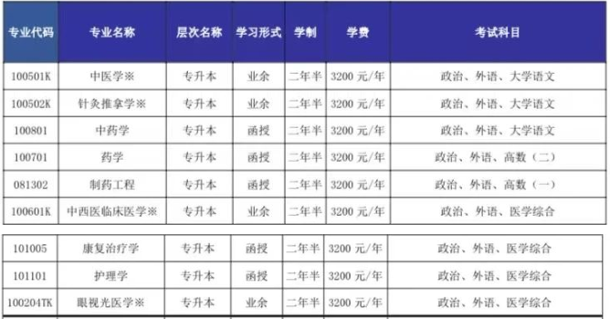 山東中醫藥大學成人高考專升本可以報考那些專業？怎么報名？