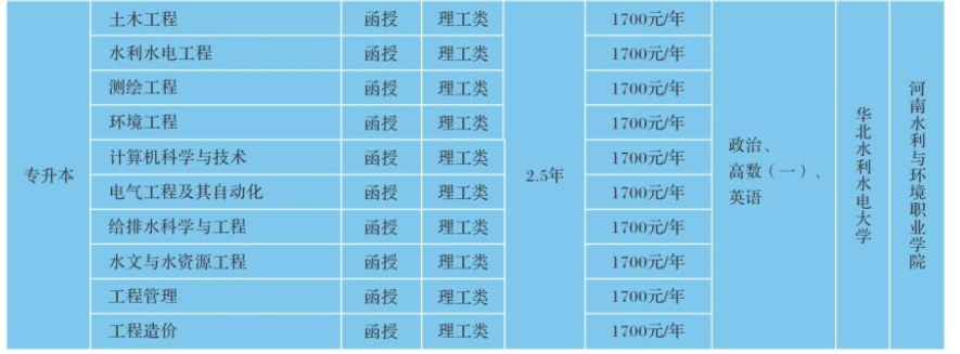 河南水利與環境職業學院成人高考專升本可以報考哪些專業？報名入口是什么？