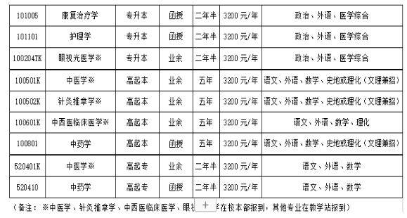 山東中醫藥大學成人高考招生計劃是什么？招生對象有哪些？
