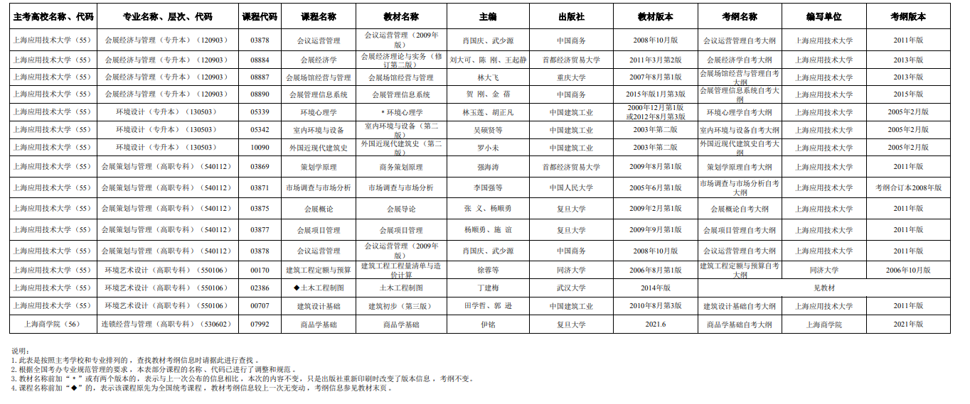 2025年4月上海市高等教育自學考試市級統考課程教材考綱書目表