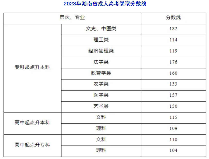 長沙醫學院成考錄取分數線是多少？過了線就會錄取嗎？