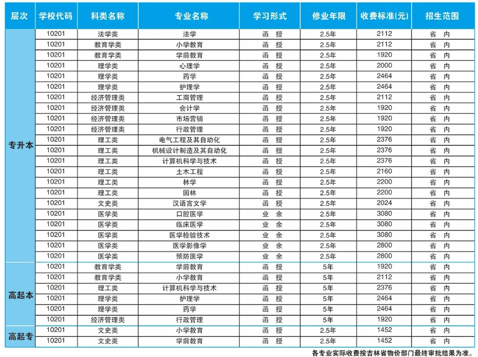 北華大學招生計劃是怎樣？怎么報名？