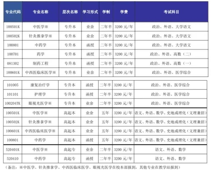 山東中醫藥大學成人高考有哪些考試科目？是什么時候考試？
