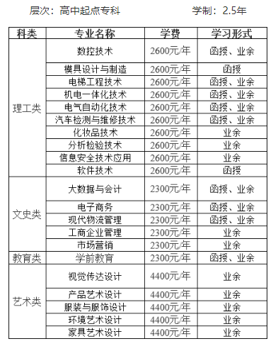中山職業技術學院的成考考試科目有哪些？招生計劃是什么？