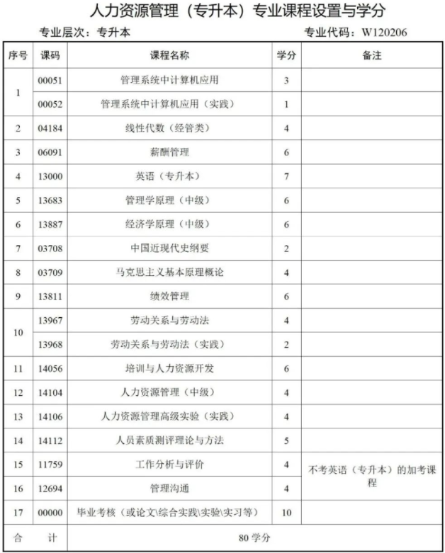 西南財經大學天府學院高等教育自學本科簡章