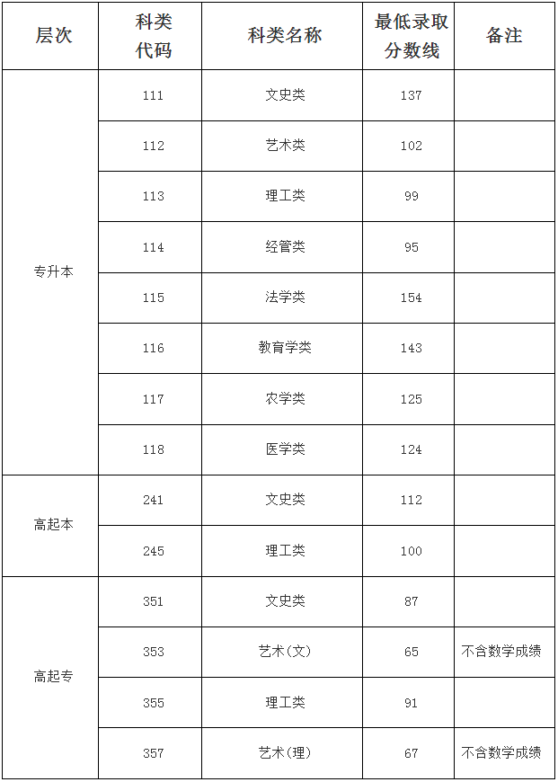 海南省2024年成人高等學校招生錄取最低控制分數線公告 海南省2024年成人高等學校招生錄取最低控制分數線公告