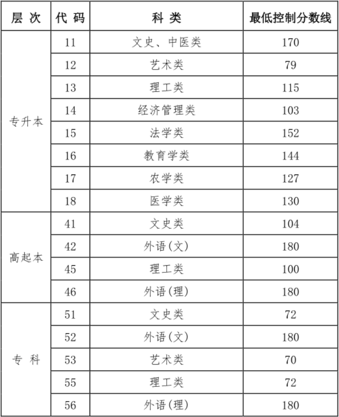 關于公布黑龍江省2024年成人高校招生錄取最低控制分數線的通知 關于公布黑龍江省2024年成人高校招生錄取最低控制分數線的通知