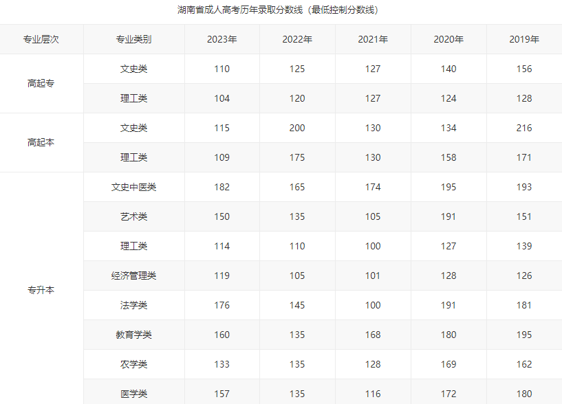 張家界學院成考錄取分數線是多少？哪些因素會影響錄取結果？
