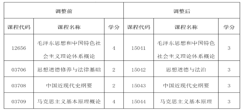云南省招生考試院:關于調整高等教育自學考試思想政治理論課課程設置的公告 云南省招生考試院:關于調整高等教育自學考試思想政治理論課課程設置的公告