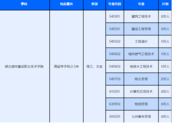 湖北城市建設職業技術學院成人高考招生專業有哪些?是哪種學歷? 湖北城市建設職業技術學院成人高考招生專業有哪些?是哪種學歷?