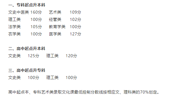 河南水利與環境職業學院成人高考分數線是多少？怎么錄取？