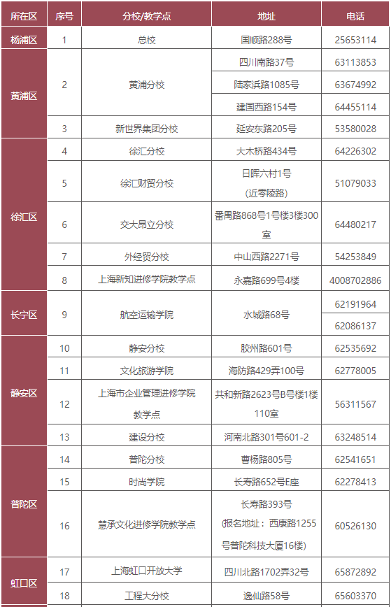 上海開放大學學校地址在哪里?是幾本? 上海開放大學學校地址在哪里?是幾本?