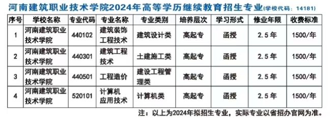 河南建筑職業技術學院成人高考專業代碼是什么？專業怎么選擇？