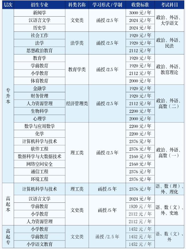 吉林師范大學成人高考怎么樣才能考過？需要考什么科目？