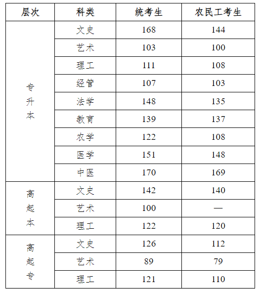 河北農業大學成人高考錄取分數線是多少？怎么錄取？