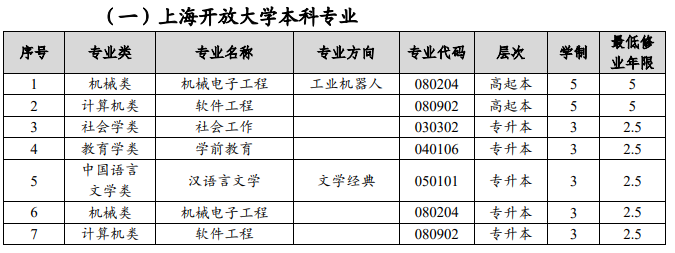 上海開放大學專業代碼是多少?怎么報名? 上海開放大學專業代碼是多少?怎么報名?